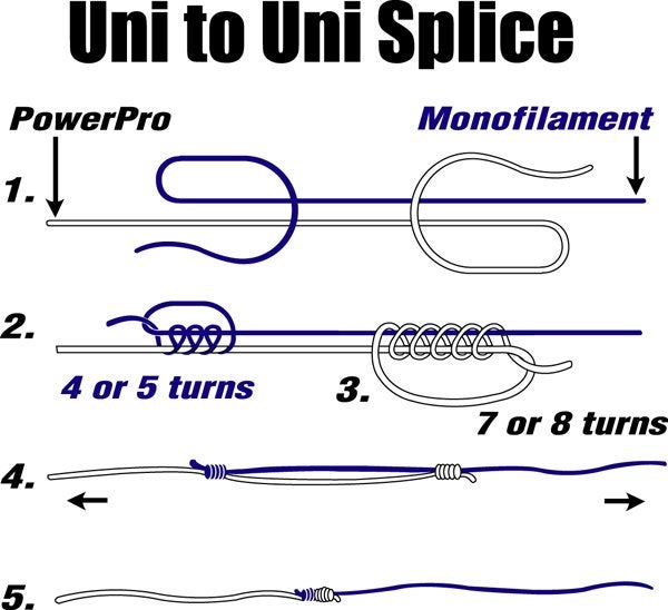 Uni to Uni splice, if ya dont know it, check it out!